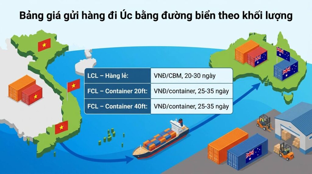 Bảng giá gửi hàng đi Úc bằng đường biển theo khối lượng