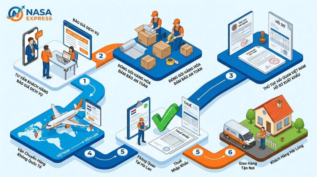 Quy Trình Gửi Hàng Đi Hà Lan Tại Nasa Express
