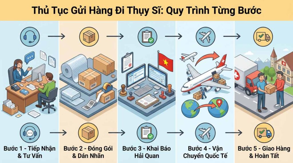 Quy Trình Gửi Hàng Đi Thụy Sĩ Tại Nasa Express