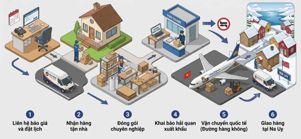 Quy Trình Gửi Hàng Đi Na Uy Tại Nasa Express