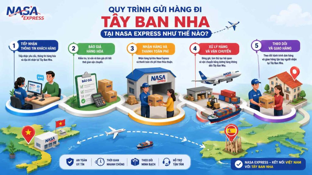 Quy Trình 5 Bước Gửi Hàng Đi Tây Ban Nha Tại Nasa Express