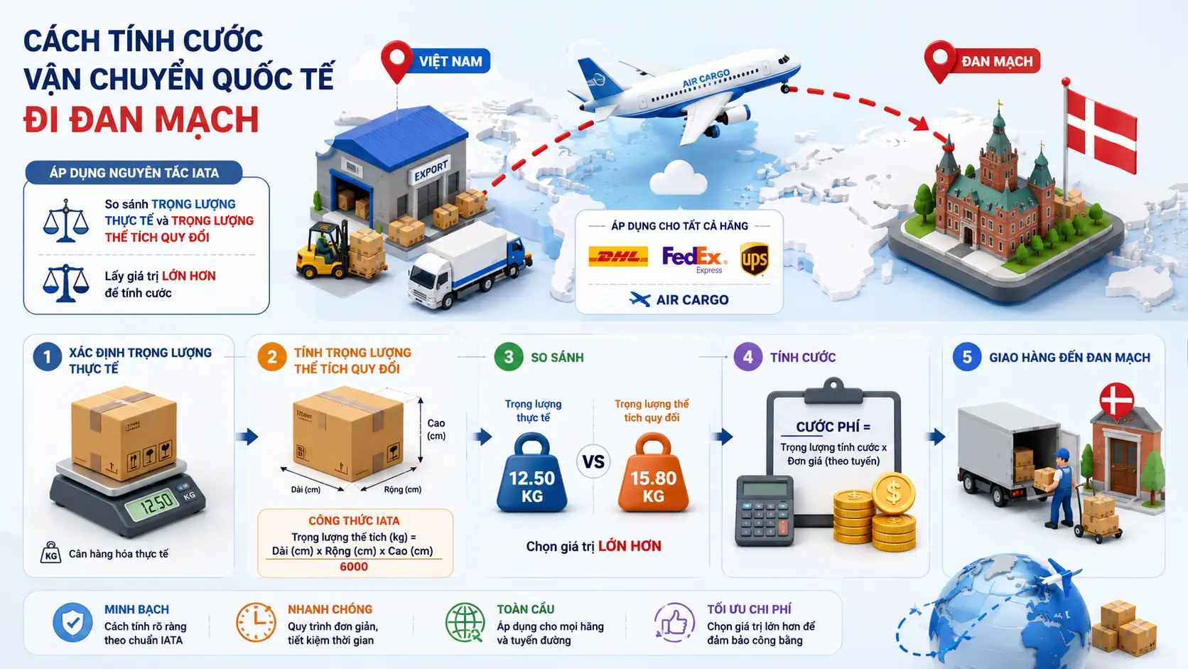 Cách tính cước vận chuyển quốc tế đi Đan Mạch như thế nào?