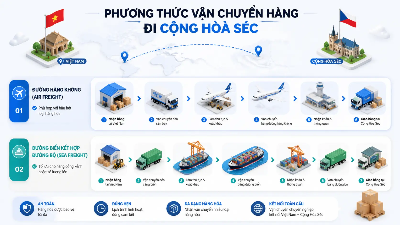 Phương thức vận chuyển hàng đi Cộng Hòa Séc như thế nào?