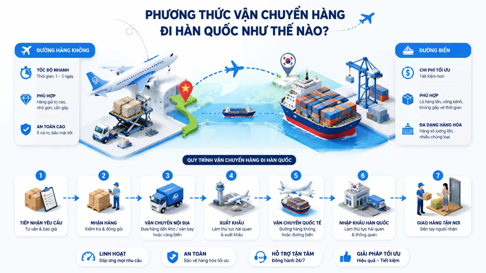 Phương thức vận chuyển hàng đi Hàn Quốc như thế nào?