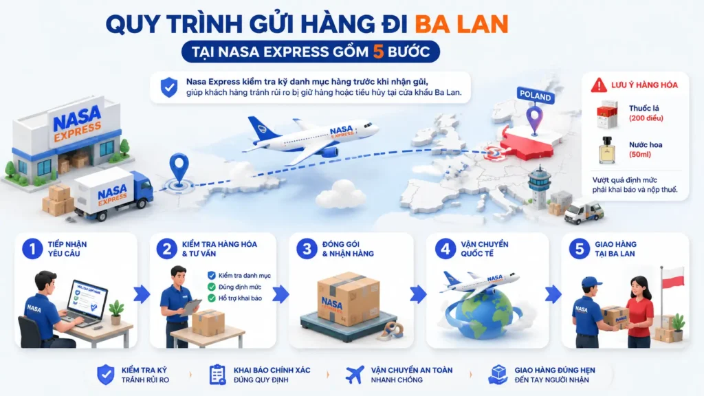 Quy trình gửi hàng đi Ba Lan tại Nasa Express gồm mấy bước?