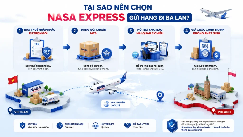 Tại sao nên chọn Nasa Express gửi hàng đi Ba Lan?