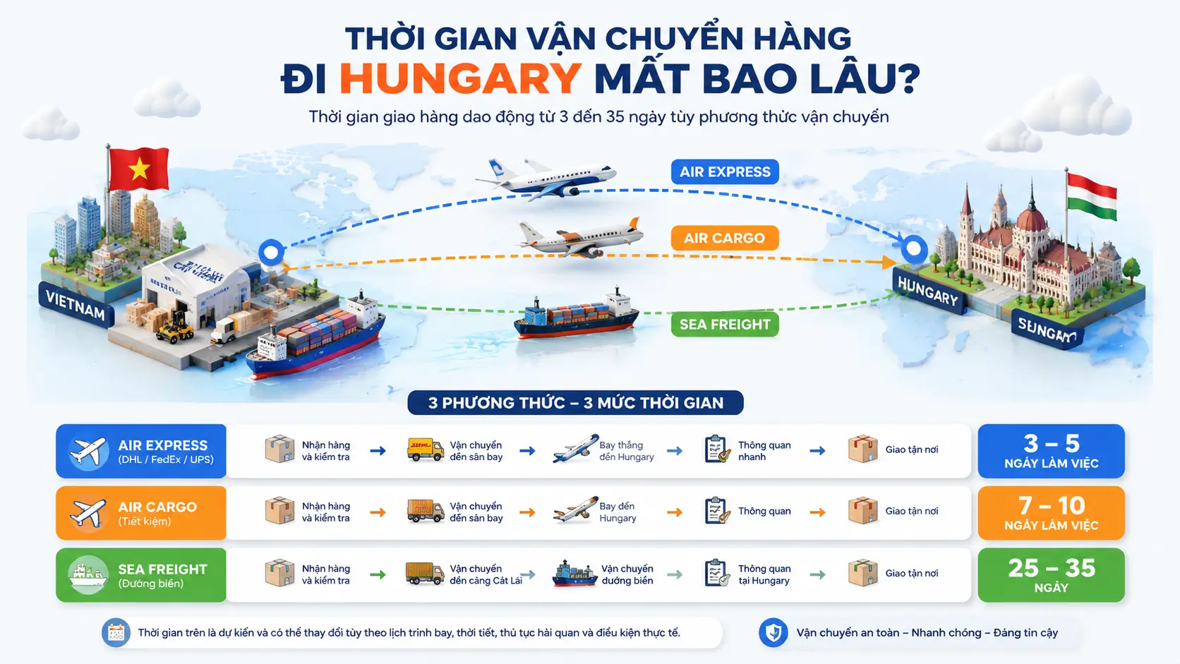 Thời gian vận chuyển hàng đi Hungary mất bao lâu?