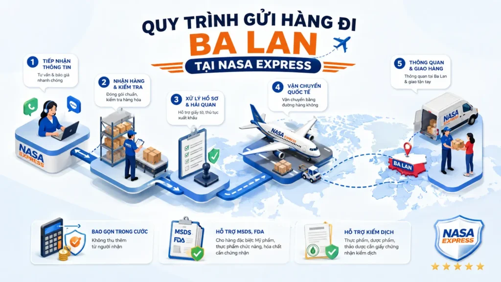 Quy trình gửi hàng đi Ba Lan tại Nasa Express như thế nào?