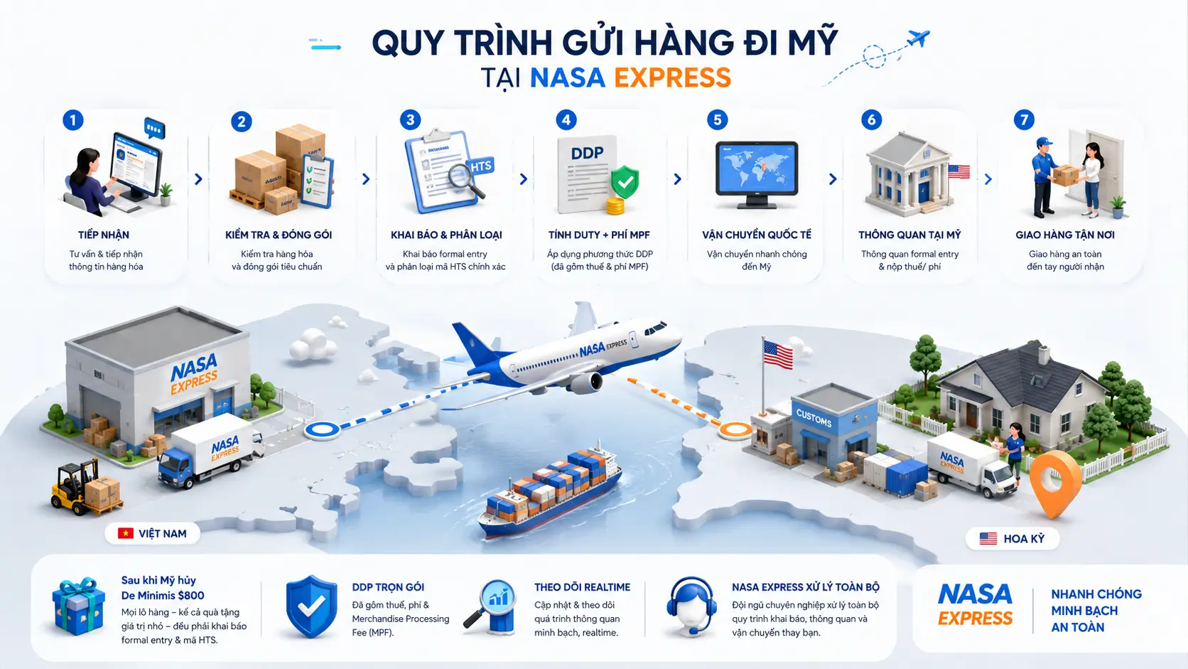 Quy trình gửi hàng đi Mỹ tại Nasa Express như thế nào?