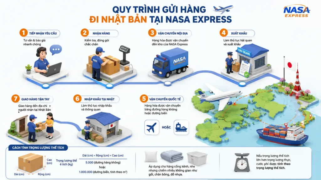 Quy trình gửi hàng đi Nhật Bản tại Nasa Express
